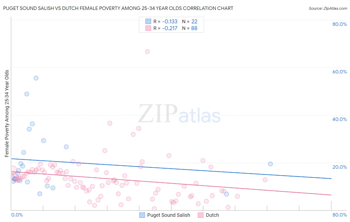 Puget Sound Salish vs Dutch Female Poverty Among 25-34 Year Olds