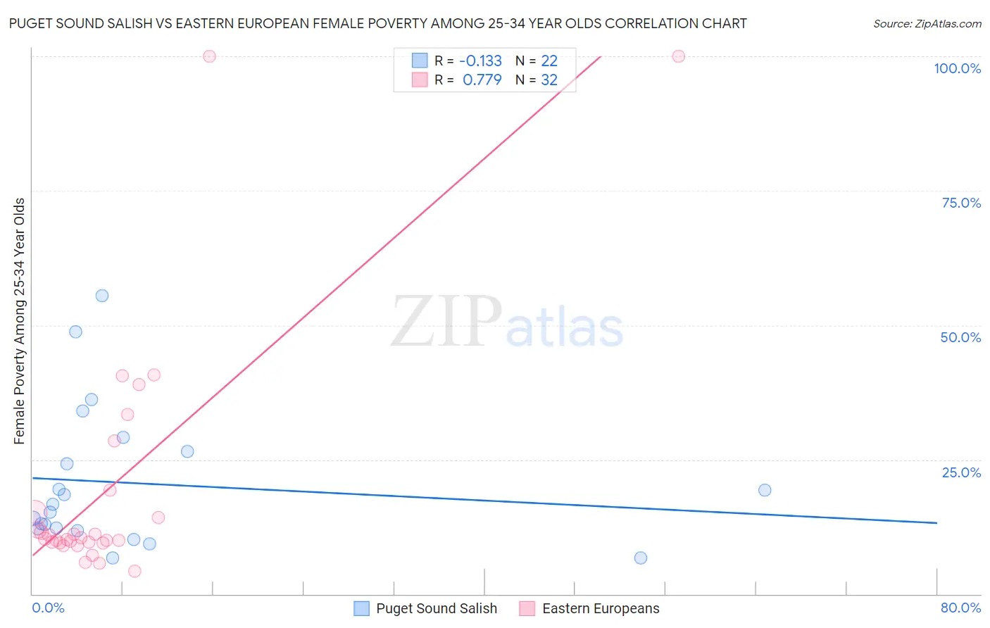 Puget Sound Salish vs Eastern European Female Poverty Among 25-34 Year Olds