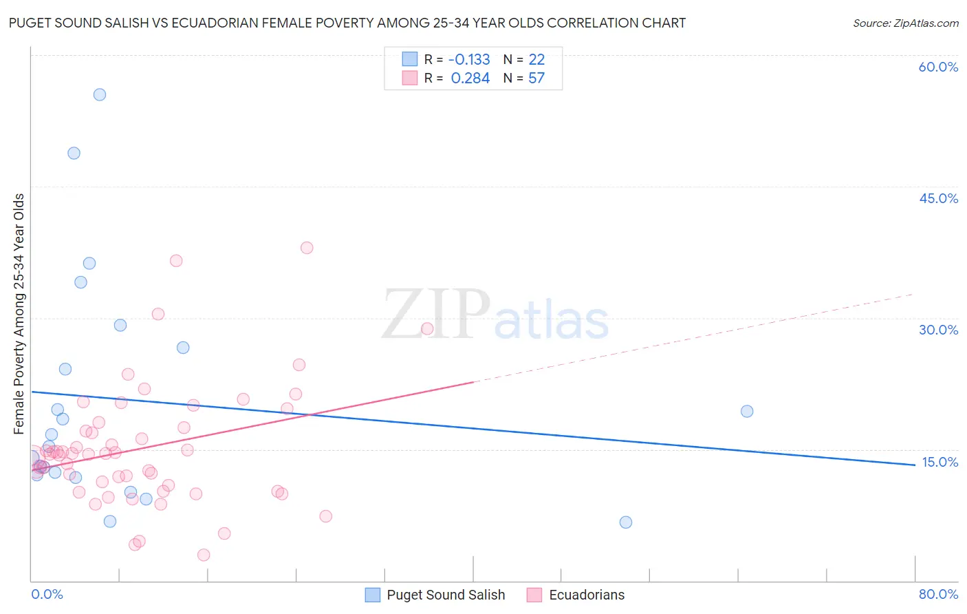 Puget Sound Salish vs Ecuadorian Female Poverty Among 25-34 Year Olds
