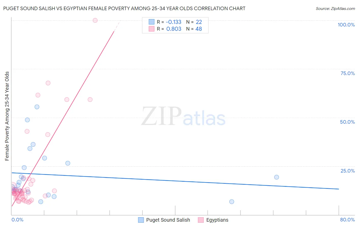 Puget Sound Salish vs Egyptian Female Poverty Among 25-34 Year Olds