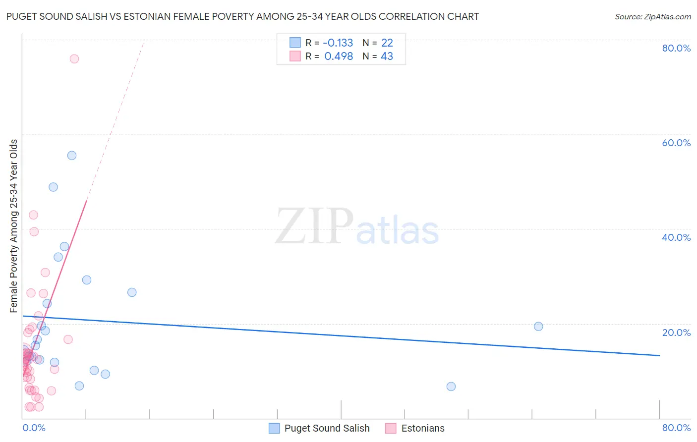Puget Sound Salish vs Estonian Female Poverty Among 25-34 Year Olds