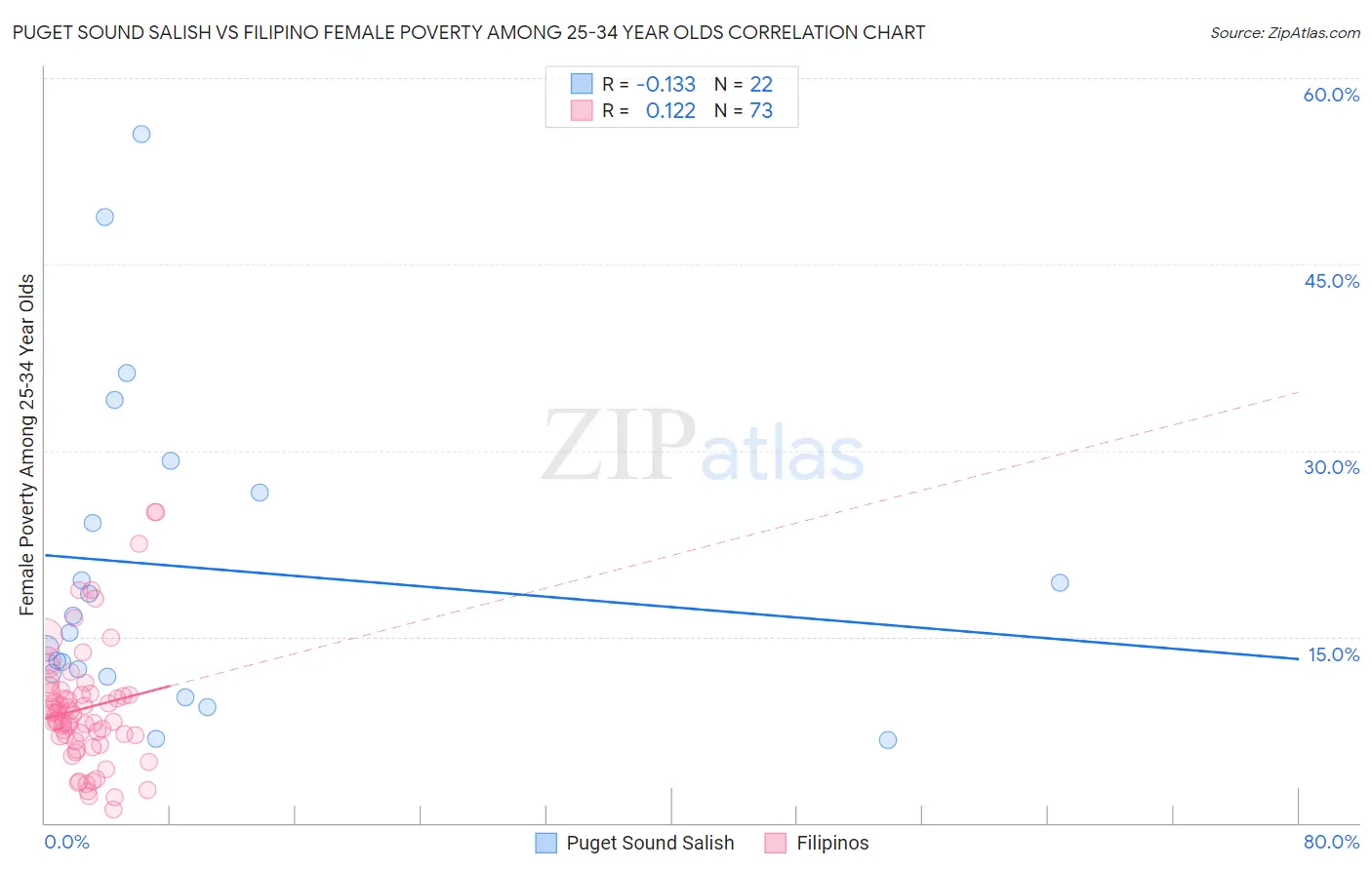 Puget Sound Salish vs Filipino Female Poverty Among 25-34 Year Olds
