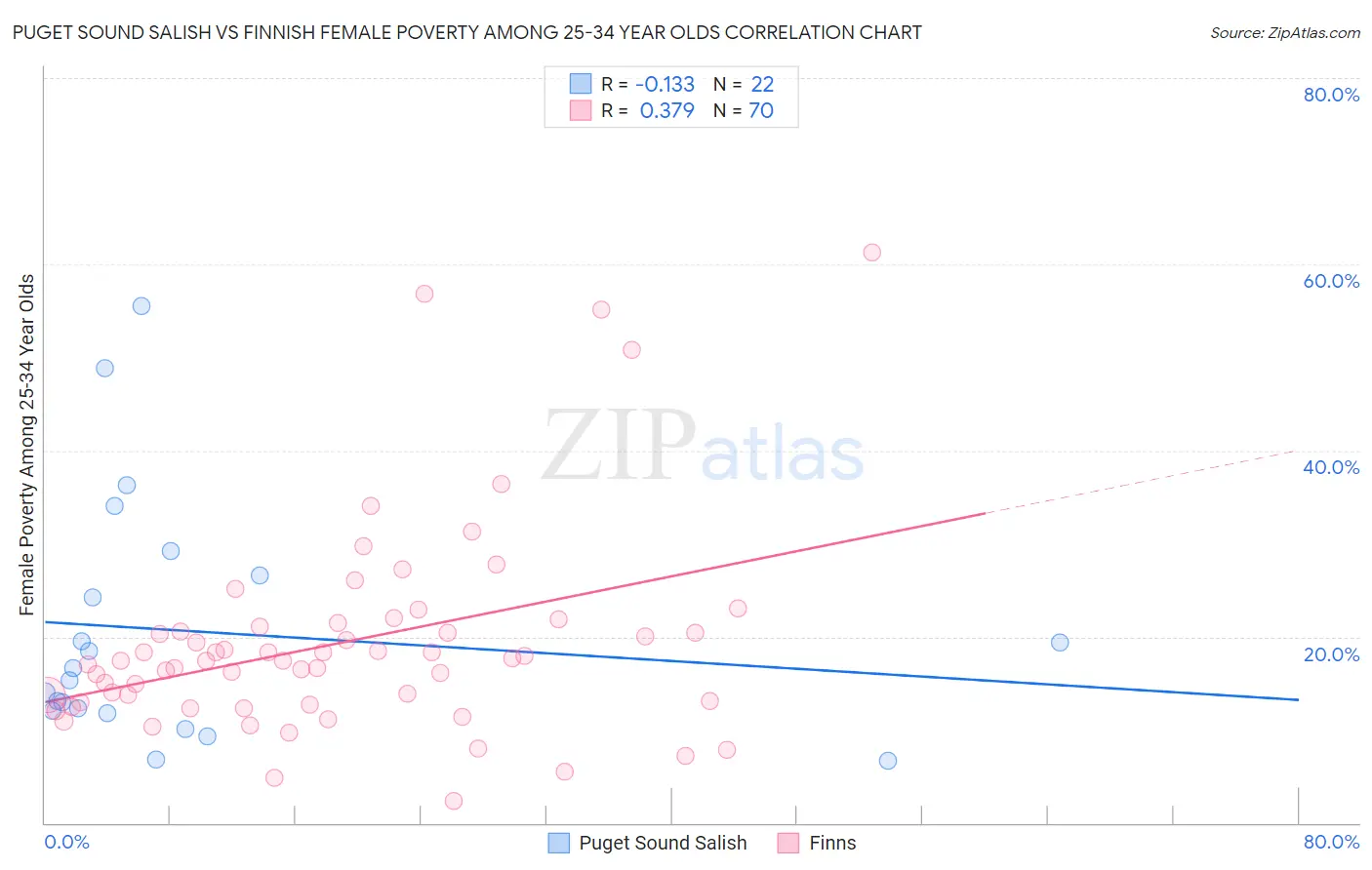 Puget Sound Salish vs Finnish Female Poverty Among 25-34 Year Olds