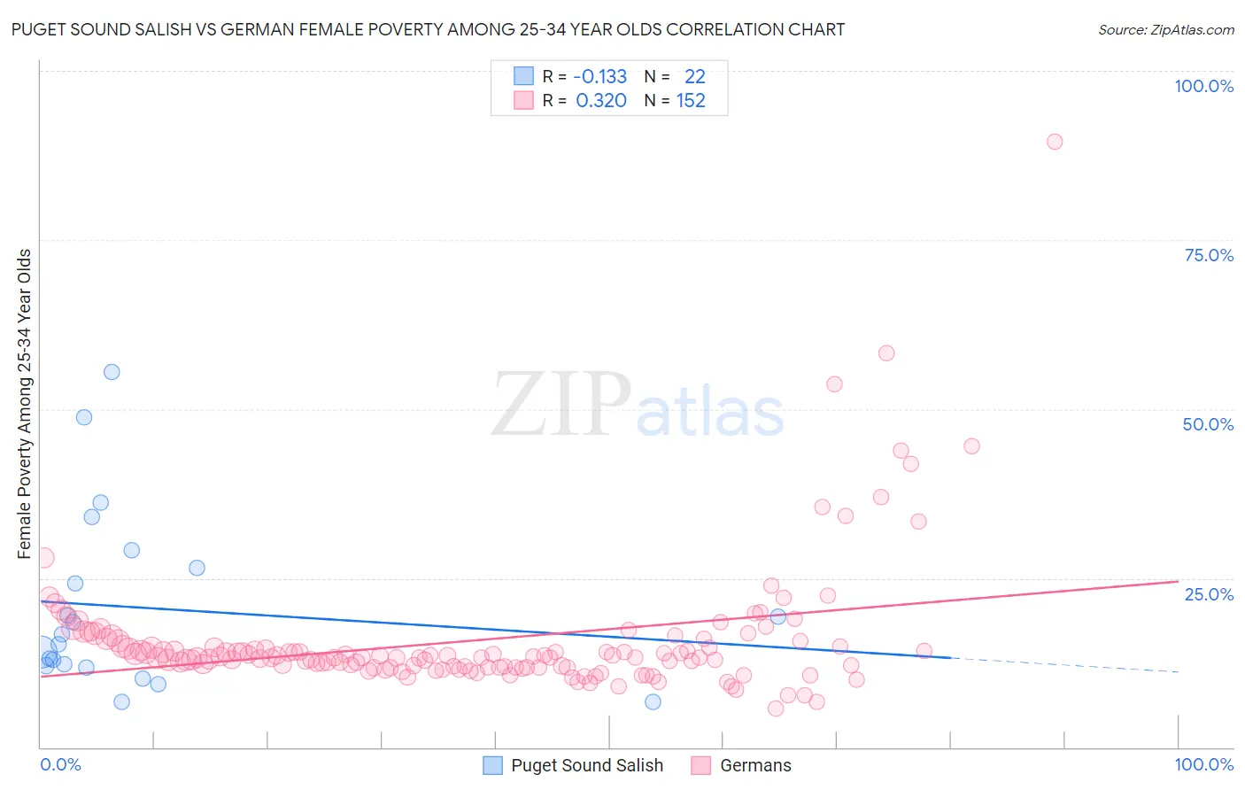 Puget Sound Salish vs German Female Poverty Among 25-34 Year Olds