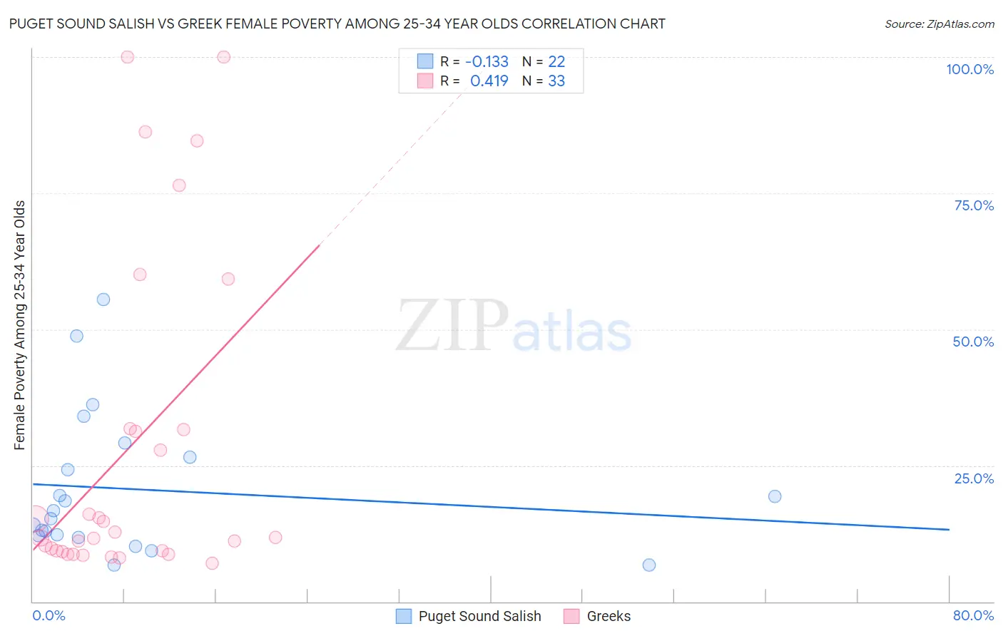 Puget Sound Salish vs Greek Female Poverty Among 25-34 Year Olds