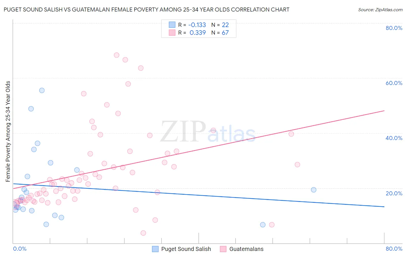 Puget Sound Salish vs Guatemalan Female Poverty Among 25-34 Year Olds