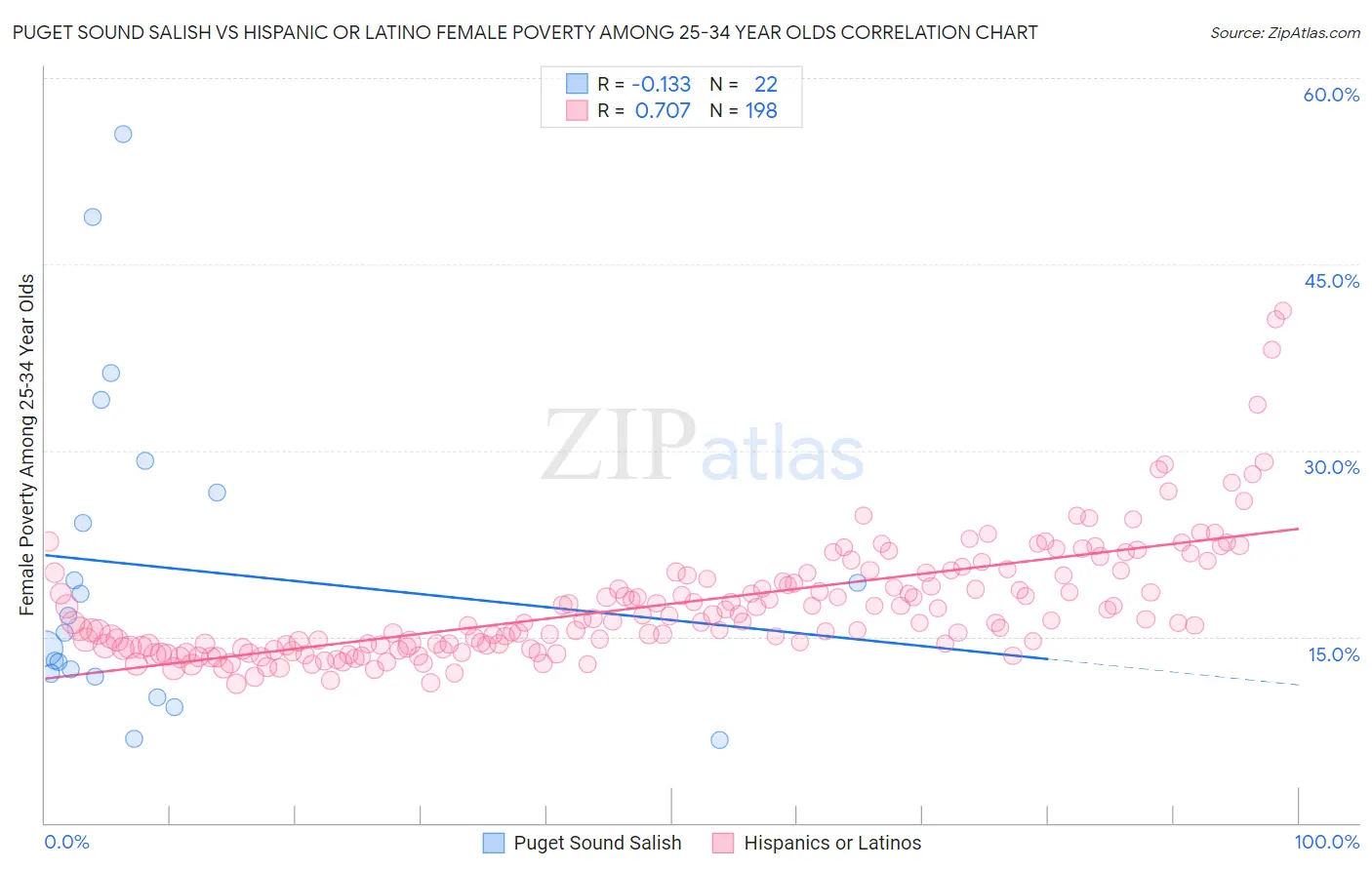 Puget Sound Salish vs Hispanic or Latino Female Poverty Among 25-34 Year Olds