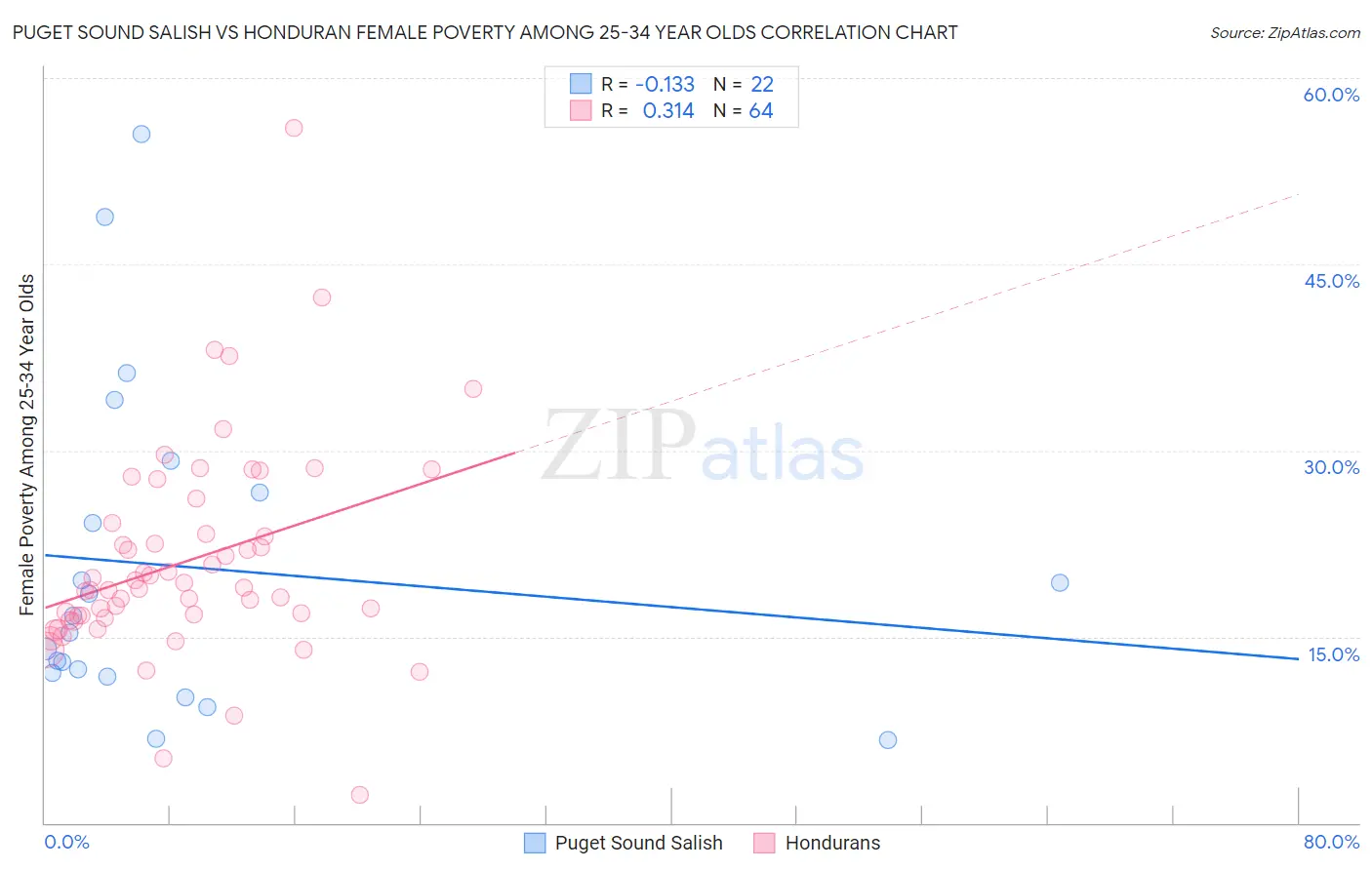 Puget Sound Salish vs Honduran Female Poverty Among 25-34 Year Olds