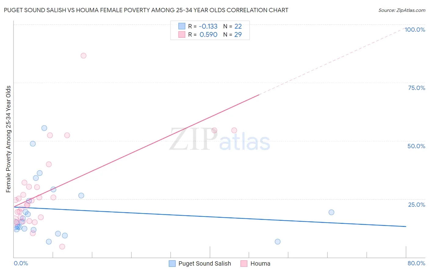 Puget Sound Salish vs Houma Female Poverty Among 25-34 Year Olds