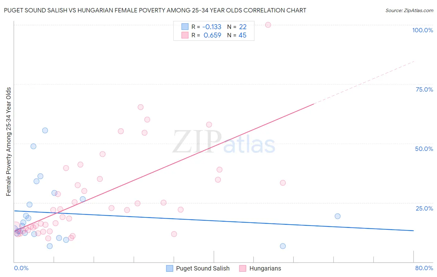 Puget Sound Salish vs Hungarian Female Poverty Among 25-34 Year Olds