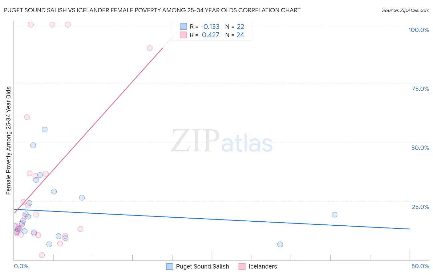 Puget Sound Salish vs Icelander Female Poverty Among 25-34 Year Olds
