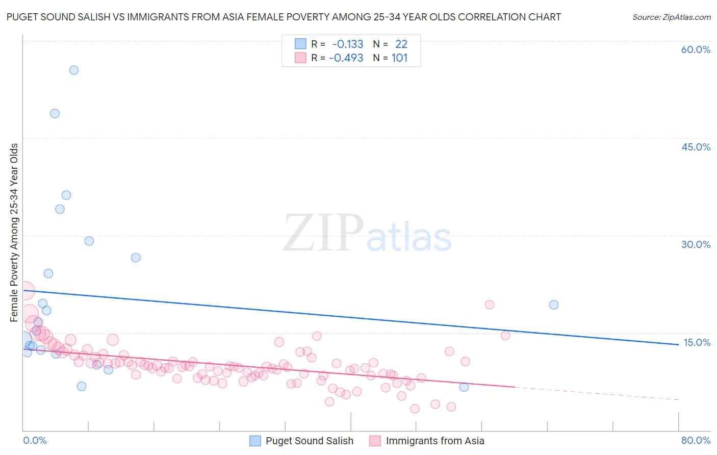 Puget Sound Salish vs Immigrants from Asia Female Poverty Among 25-34 Year Olds