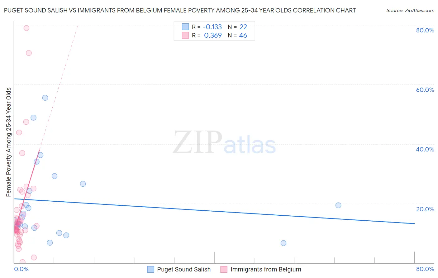 Puget Sound Salish vs Immigrants from Belgium Female Poverty Among 25-34 Year Olds