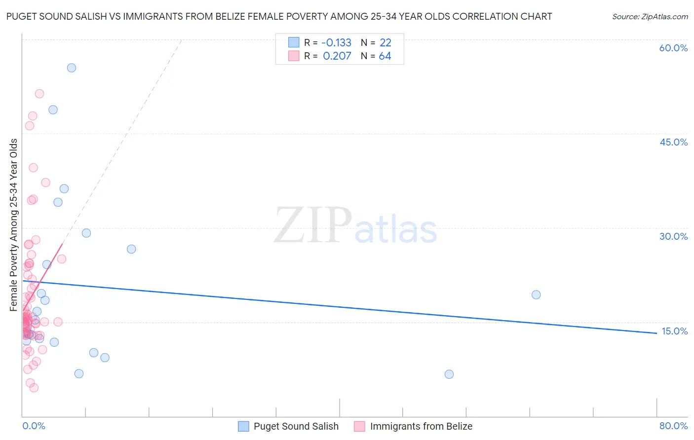 Puget Sound Salish vs Immigrants from Belize Female Poverty Among 25-34 Year Olds