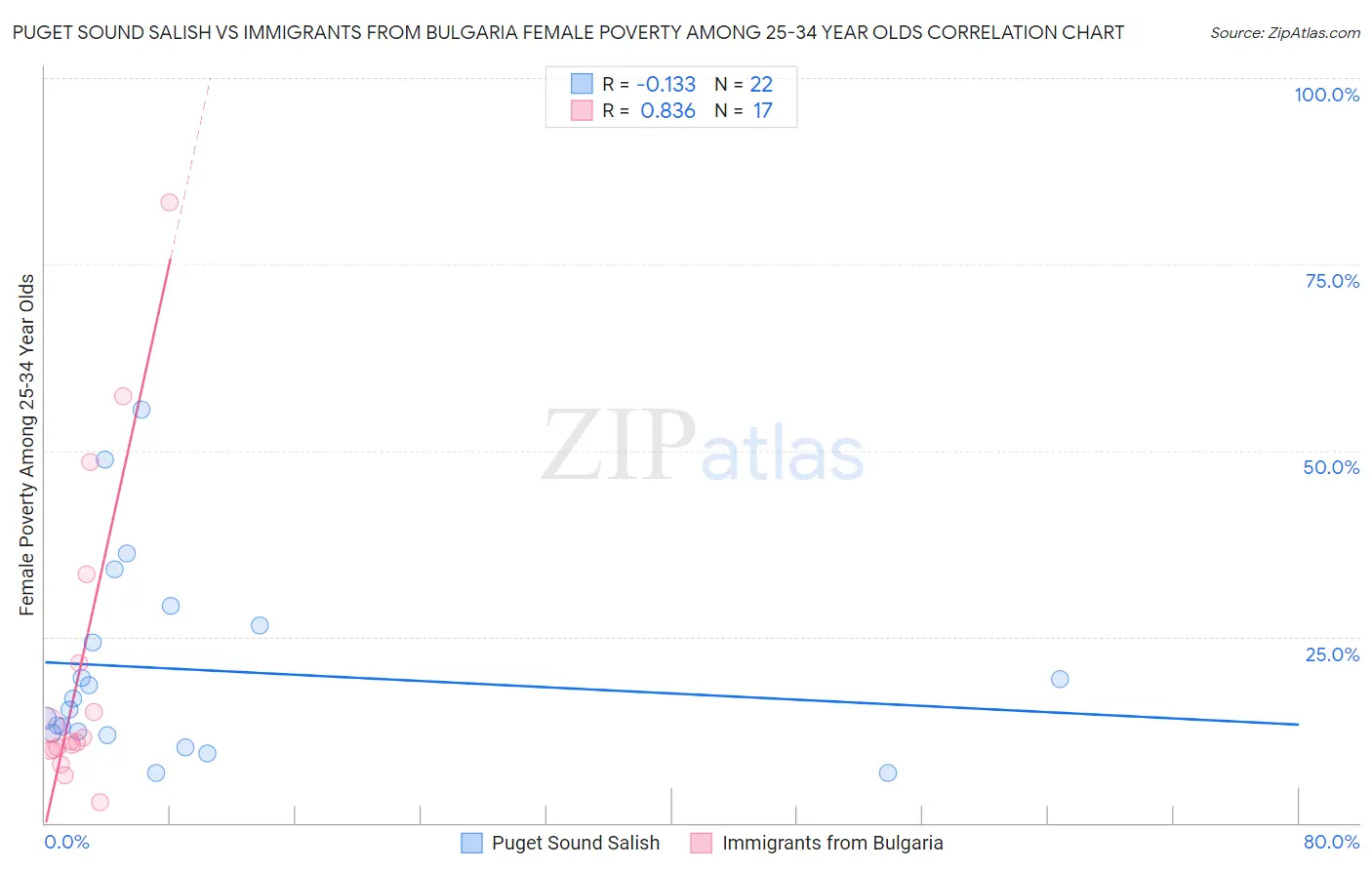 Puget Sound Salish vs Immigrants from Bulgaria Female Poverty Among 25-34 Year Olds