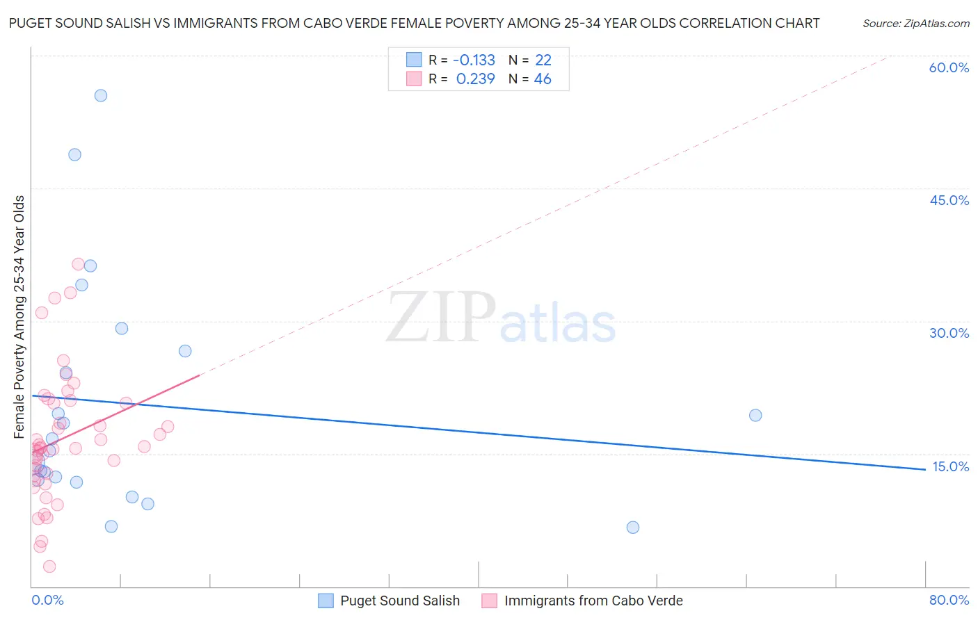 Puget Sound Salish vs Immigrants from Cabo Verde Female Poverty Among 25-34 Year Olds
