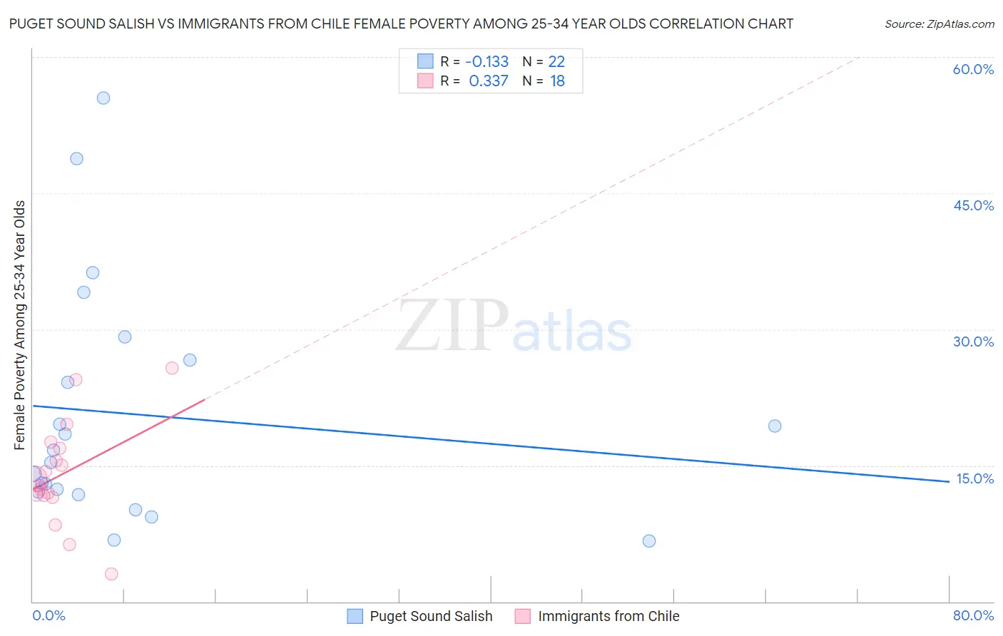 Puget Sound Salish vs Immigrants from Chile Female Poverty Among 25-34 Year Olds