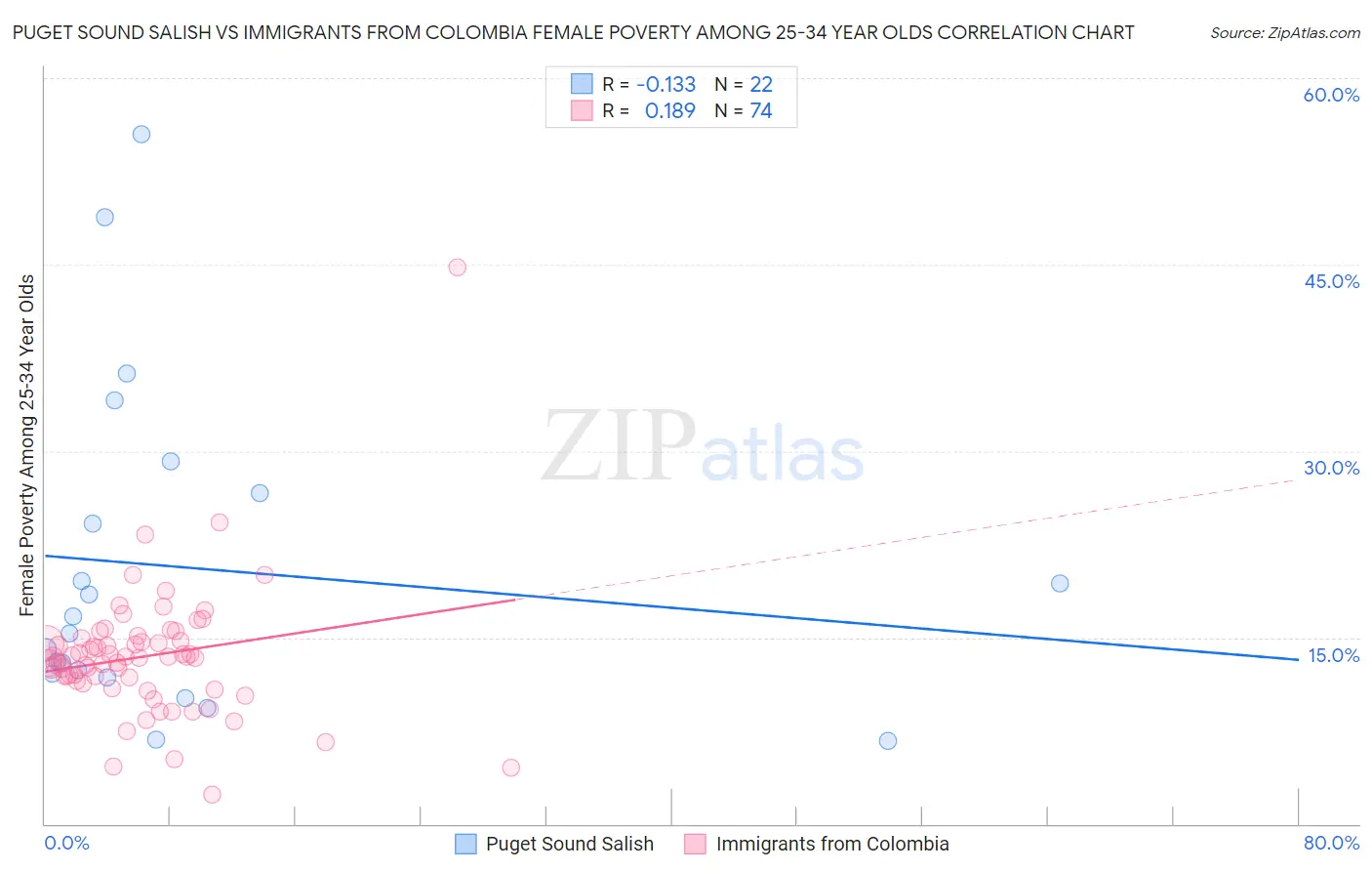 Puget Sound Salish vs Immigrants from Colombia Female Poverty Among 25-34 Year Olds