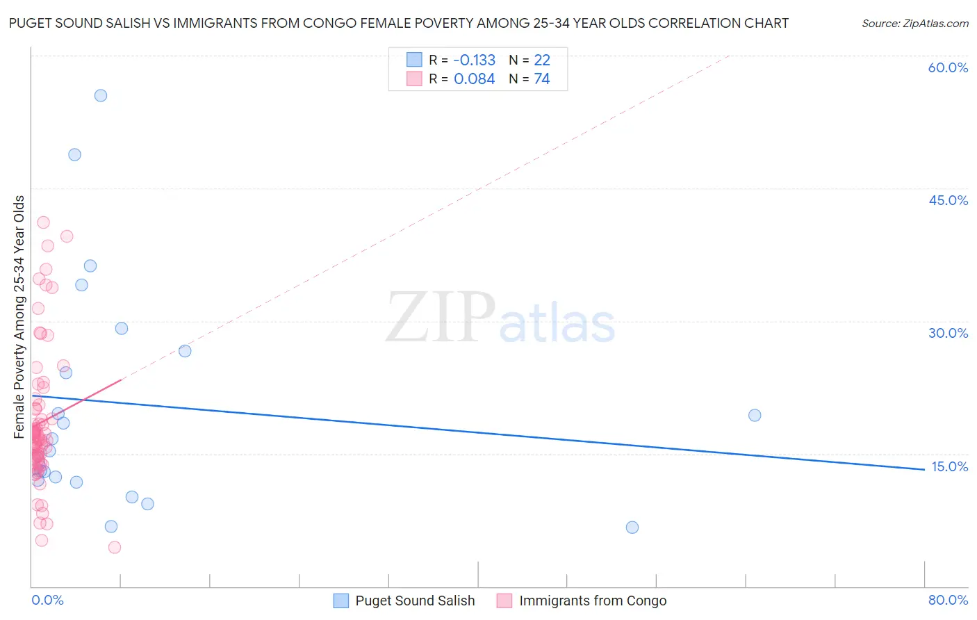 Puget Sound Salish vs Immigrants from Congo Female Poverty Among 25-34 Year Olds