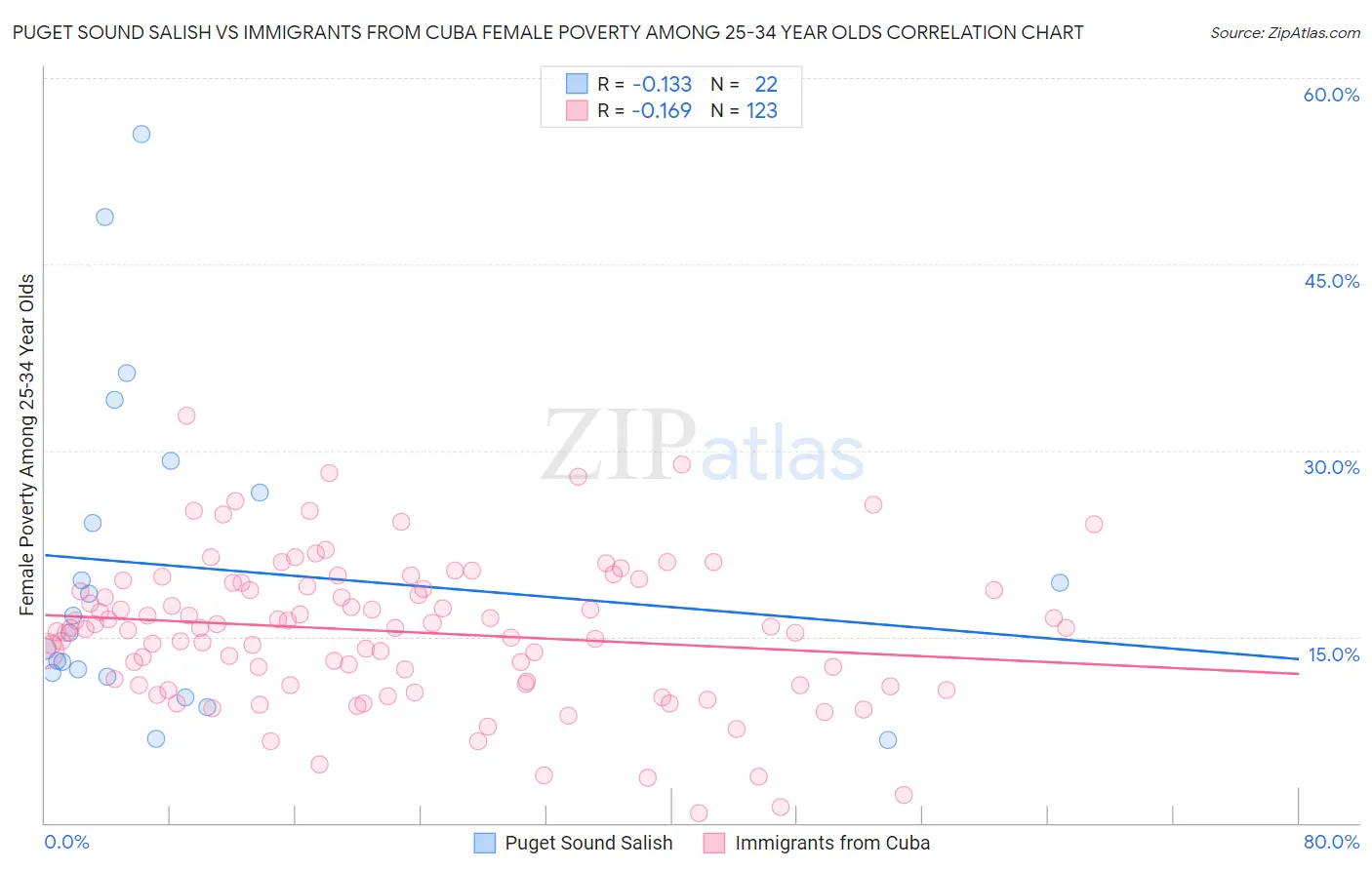Puget Sound Salish vs Immigrants from Cuba Female Poverty Among 25-34 Year Olds