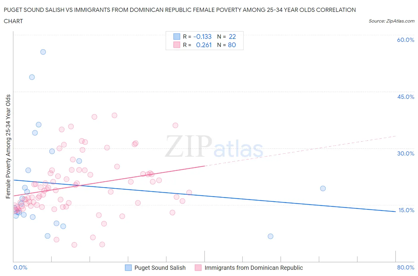 Puget Sound Salish vs Immigrants from Dominican Republic Female Poverty Among 25-34 Year Olds