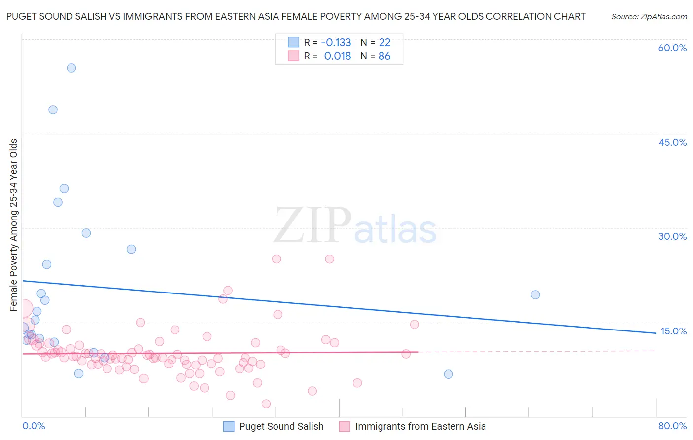 Puget Sound Salish vs Immigrants from Eastern Asia Female Poverty Among 25-34 Year Olds