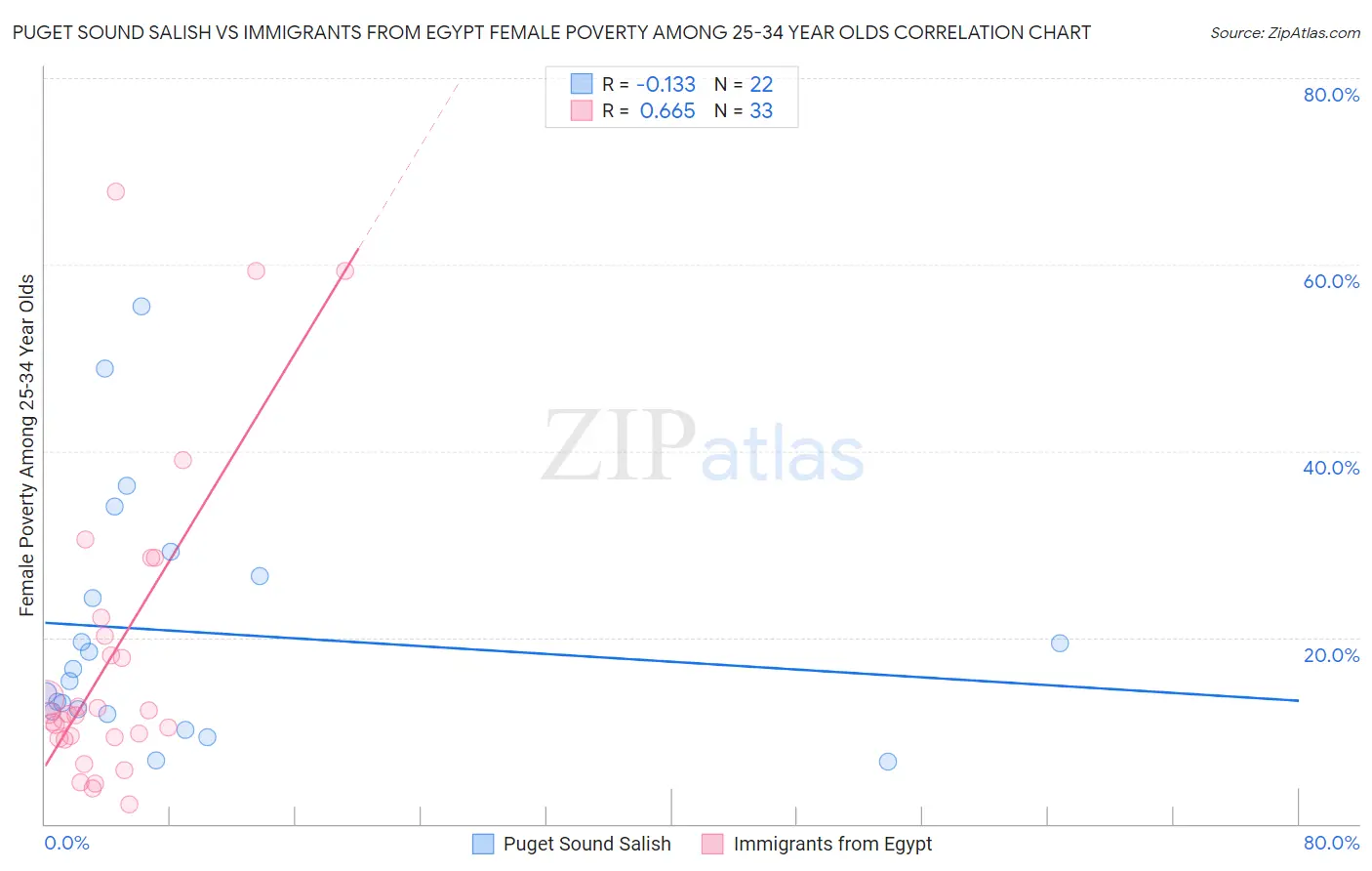 Puget Sound Salish vs Immigrants from Egypt Female Poverty Among 25-34 Year Olds