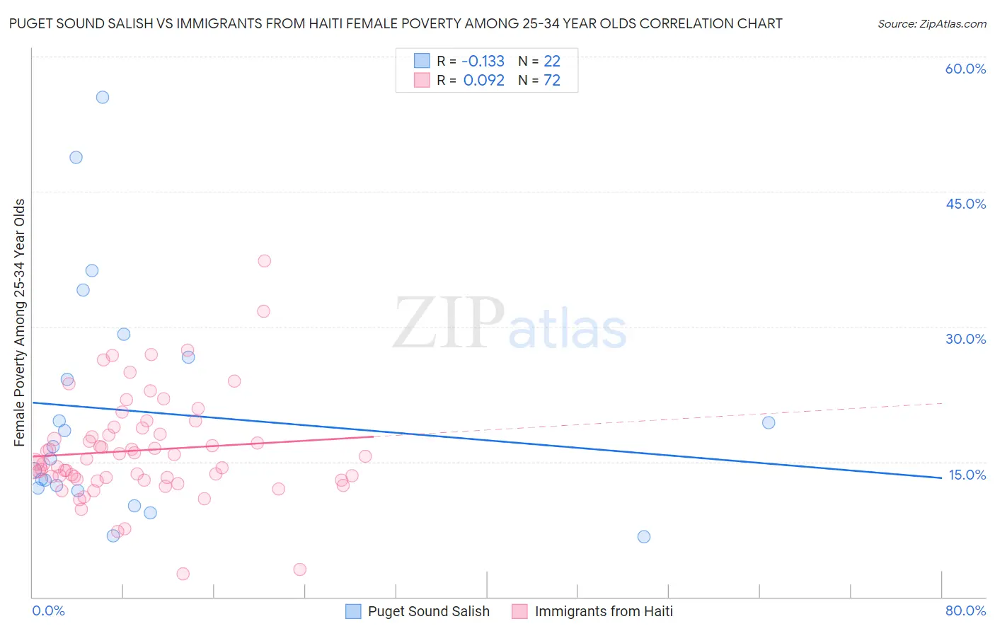 Puget Sound Salish vs Immigrants from Haiti Female Poverty Among 25-34 Year Olds