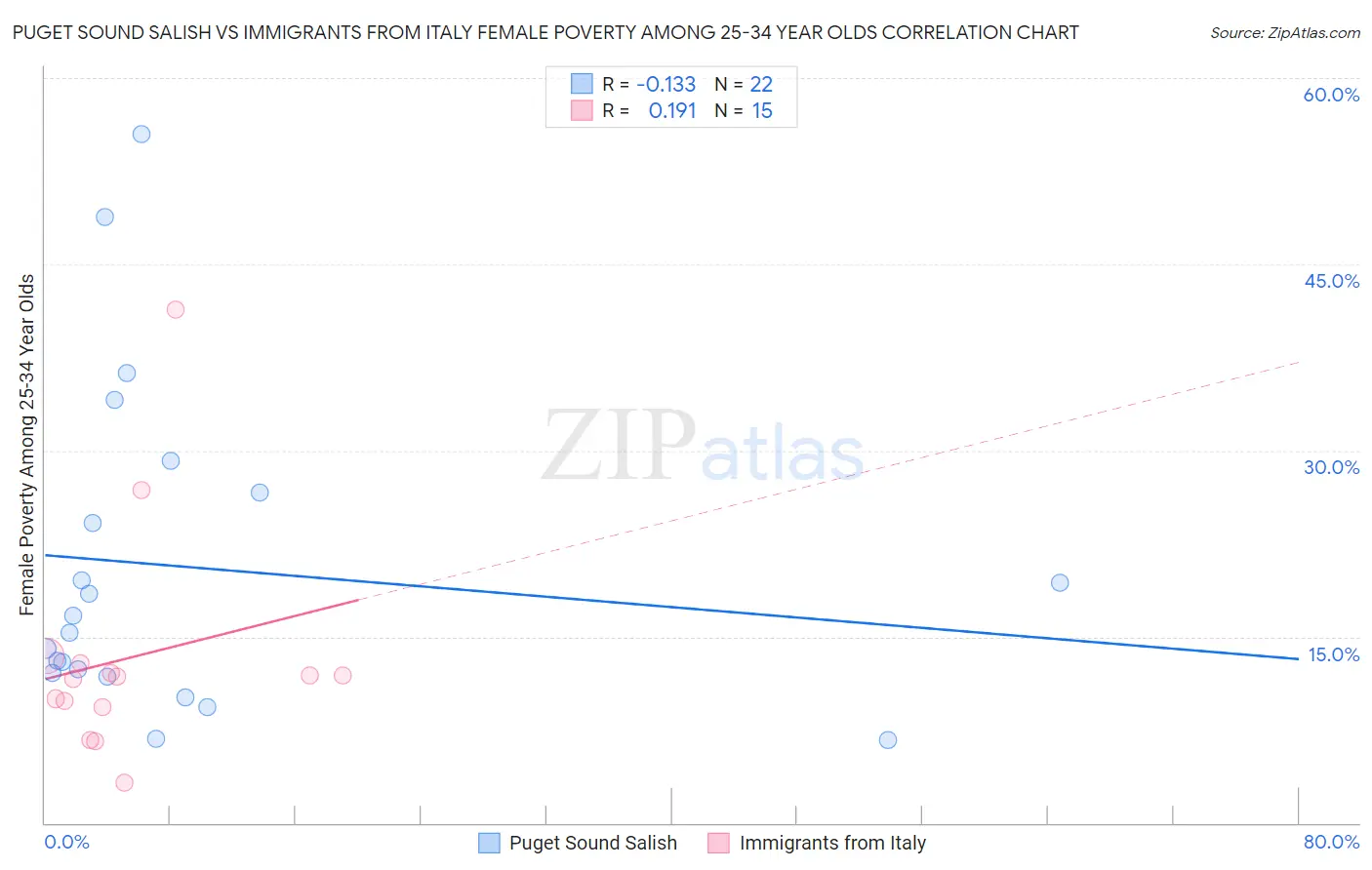 Puget Sound Salish vs Immigrants from Italy Female Poverty Among 25-34 Year Olds