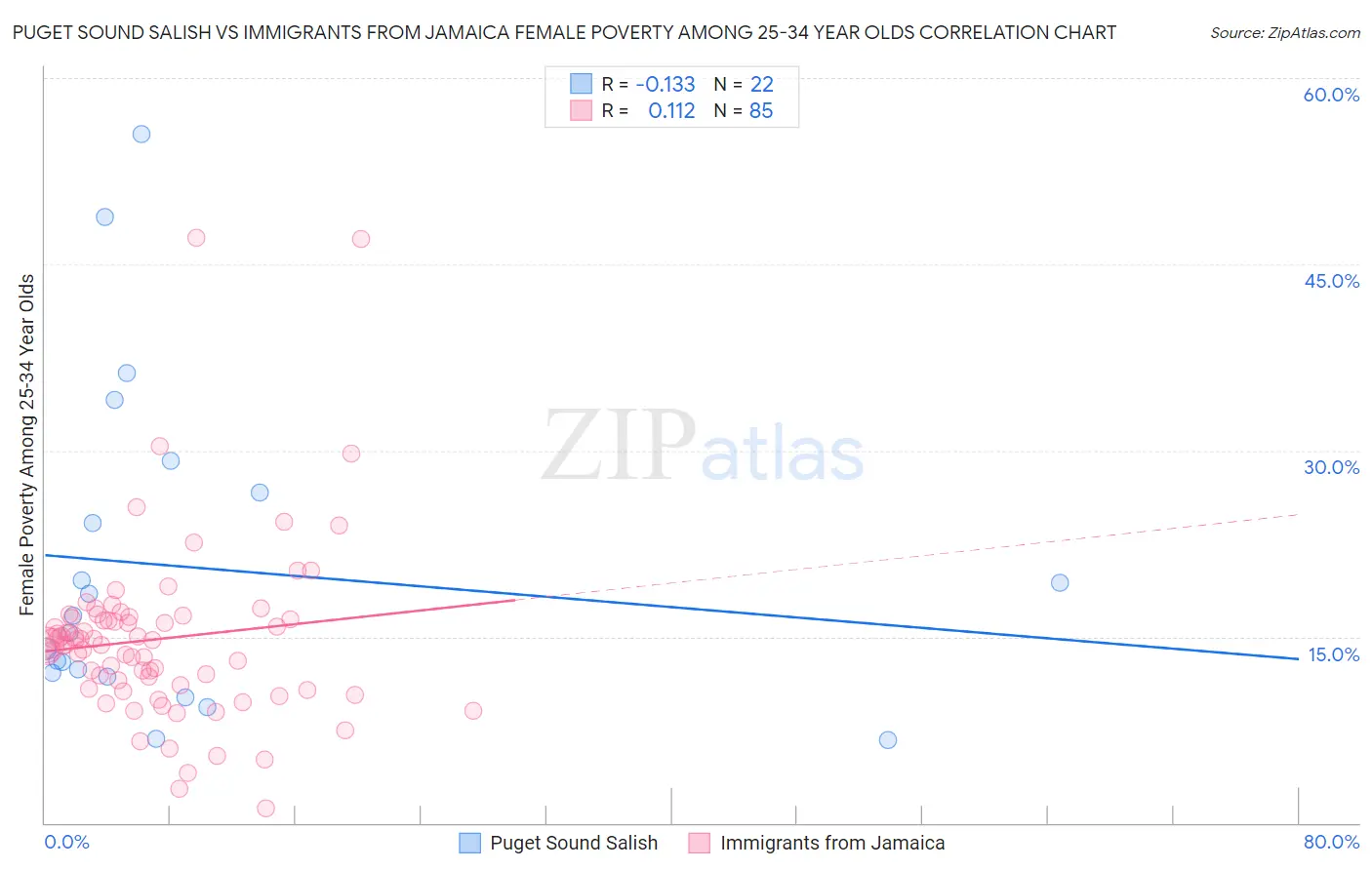 Puget Sound Salish vs Immigrants from Jamaica Female Poverty Among 25-34 Year Olds