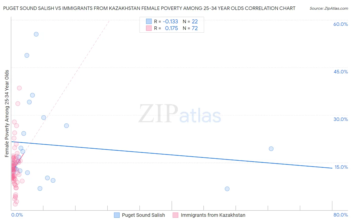 Puget Sound Salish vs Immigrants from Kazakhstan Female Poverty Among 25-34 Year Olds