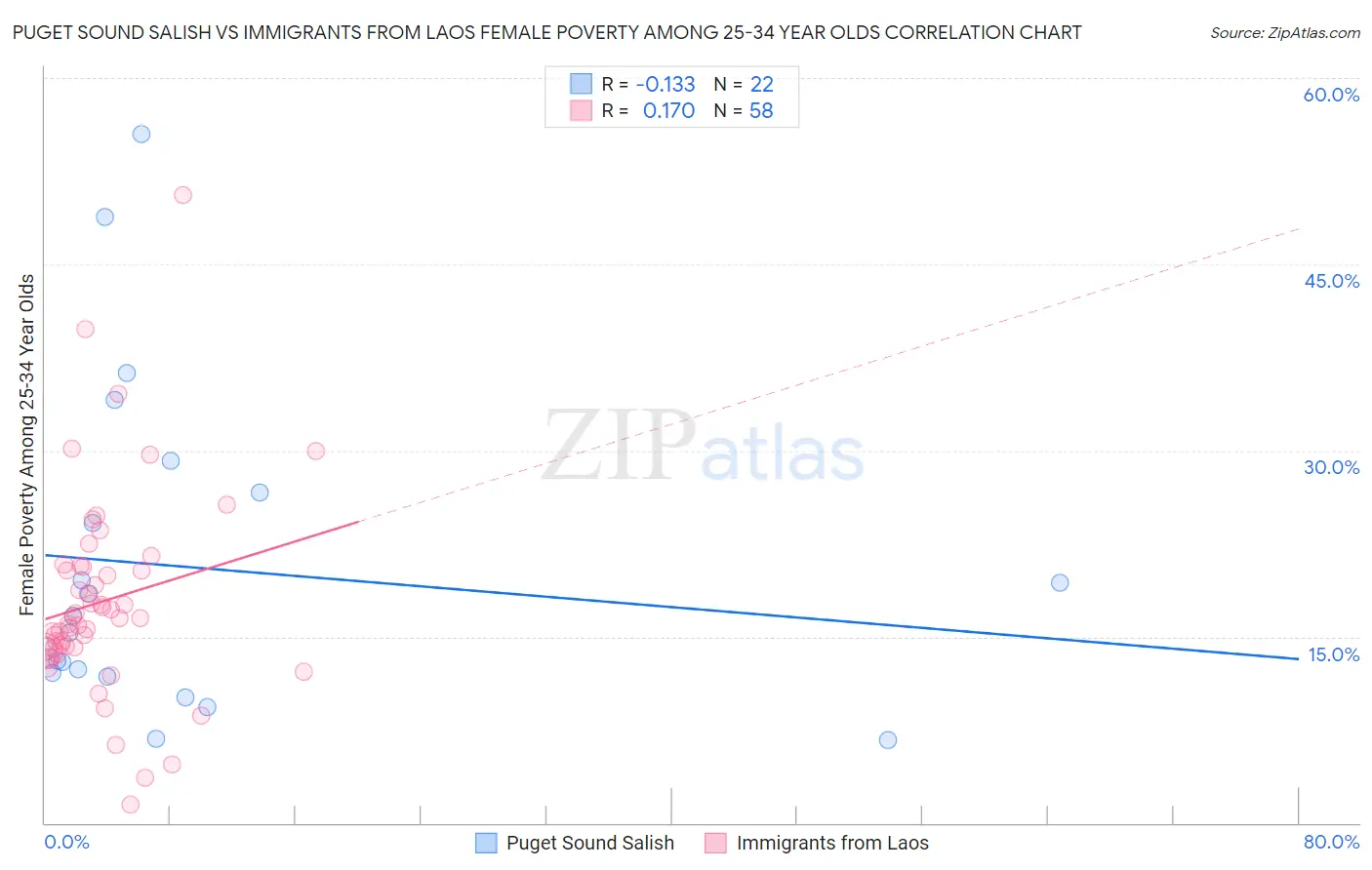 Puget Sound Salish vs Immigrants from Laos Female Poverty Among 25-34 Year Olds