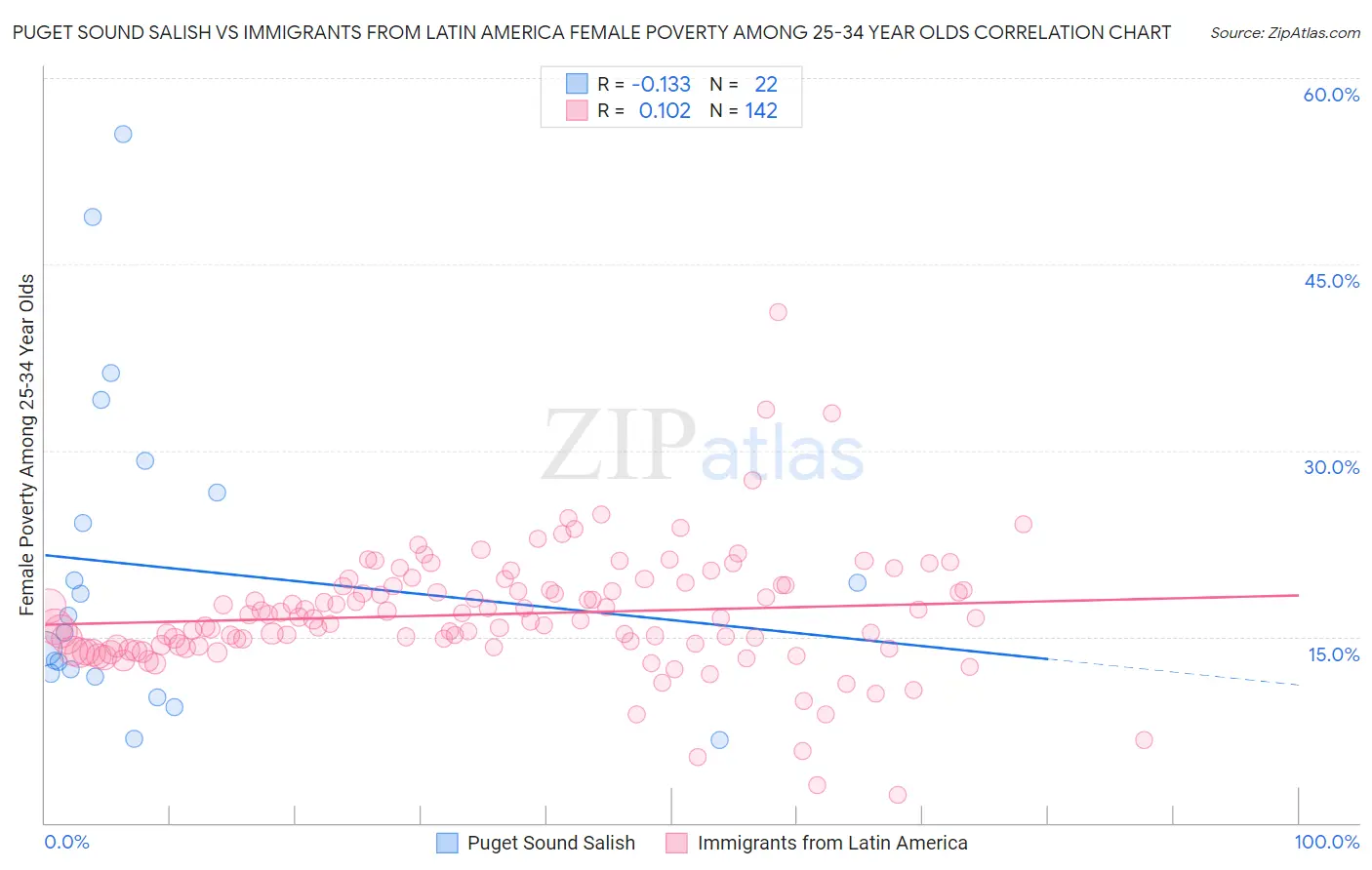 Puget Sound Salish vs Immigrants from Latin America Female Poverty Among 25-34 Year Olds