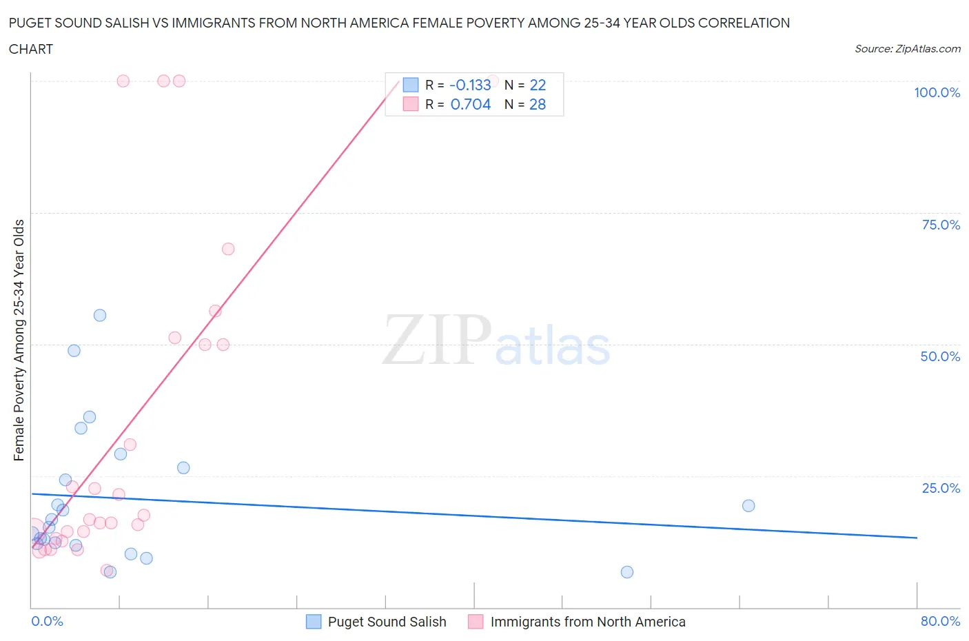 Puget Sound Salish vs Immigrants from North America Female Poverty Among 25-34 Year Olds