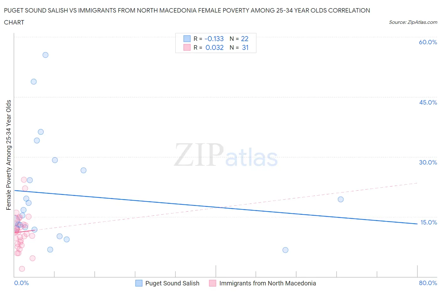 Puget Sound Salish vs Immigrants from North Macedonia Female Poverty Among 25-34 Year Olds