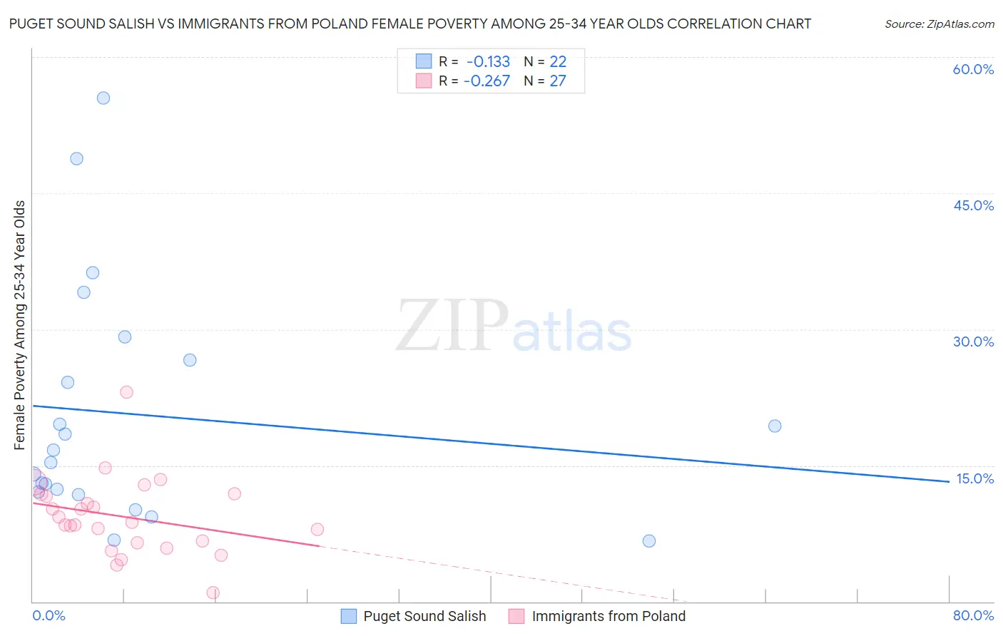 Puget Sound Salish vs Immigrants from Poland Female Poverty Among 25-34 Year Olds