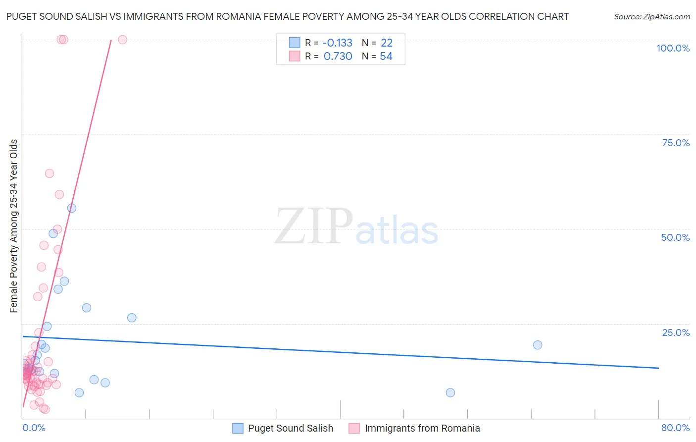 Puget Sound Salish vs Immigrants from Romania Female Poverty Among 25-34 Year Olds