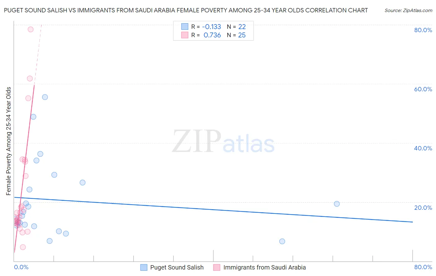 Puget Sound Salish vs Immigrants from Saudi Arabia Female Poverty Among 25-34 Year Olds
