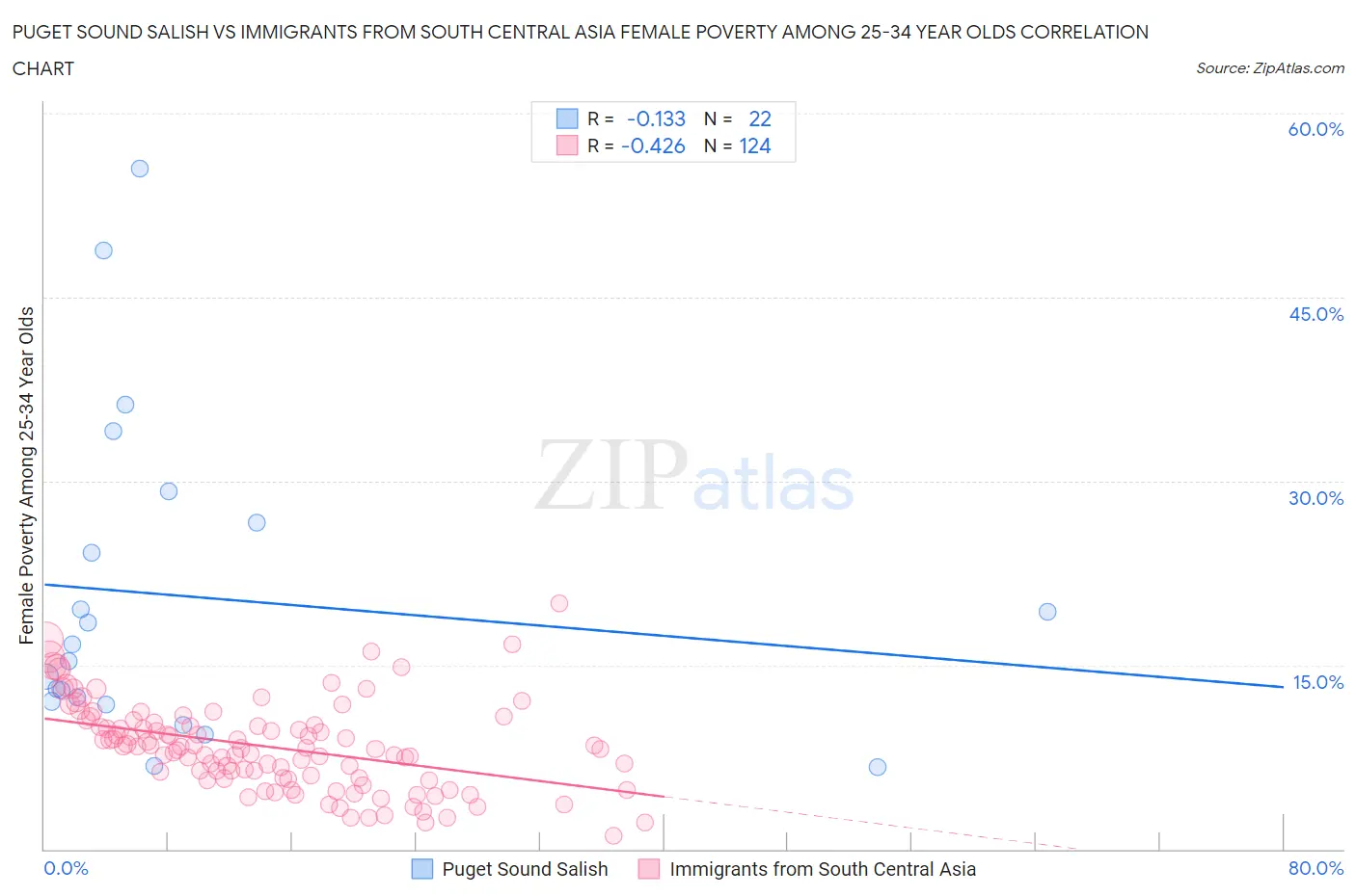 Puget Sound Salish vs Immigrants from South Central Asia Female Poverty Among 25-34 Year Olds