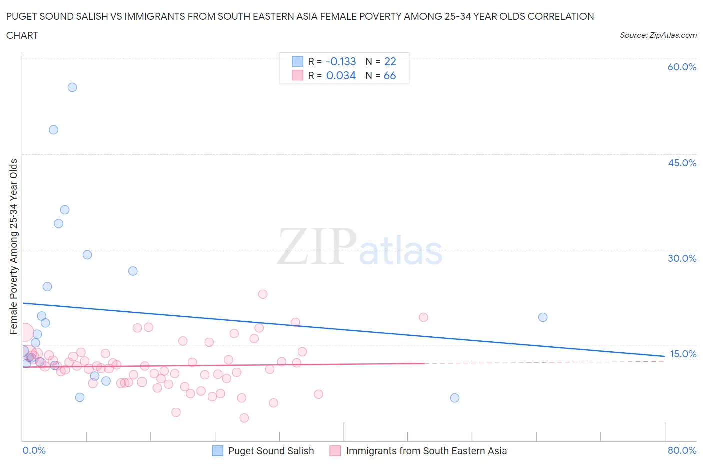 Puget Sound Salish vs Immigrants from South Eastern Asia Female Poverty Among 25-34 Year Olds