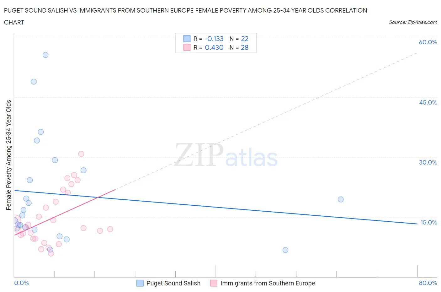 Puget Sound Salish vs Immigrants from Southern Europe Female Poverty Among 25-34 Year Olds