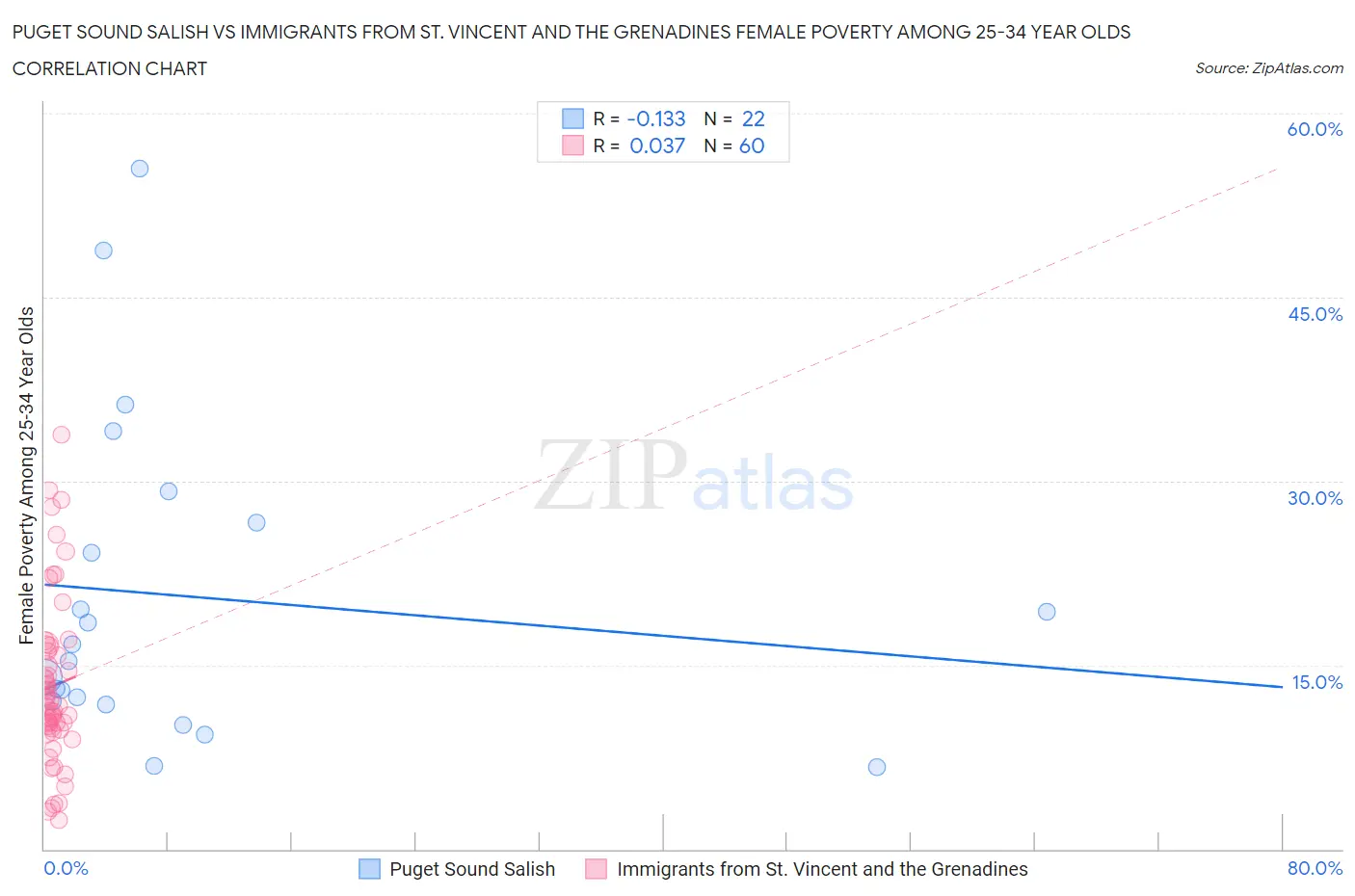 Puget Sound Salish vs Immigrants from St. Vincent and the Grenadines Female Poverty Among 25-34 Year Olds