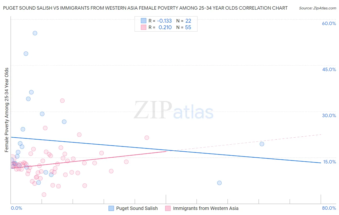 Puget Sound Salish vs Immigrants from Western Asia Female Poverty Among 25-34 Year Olds