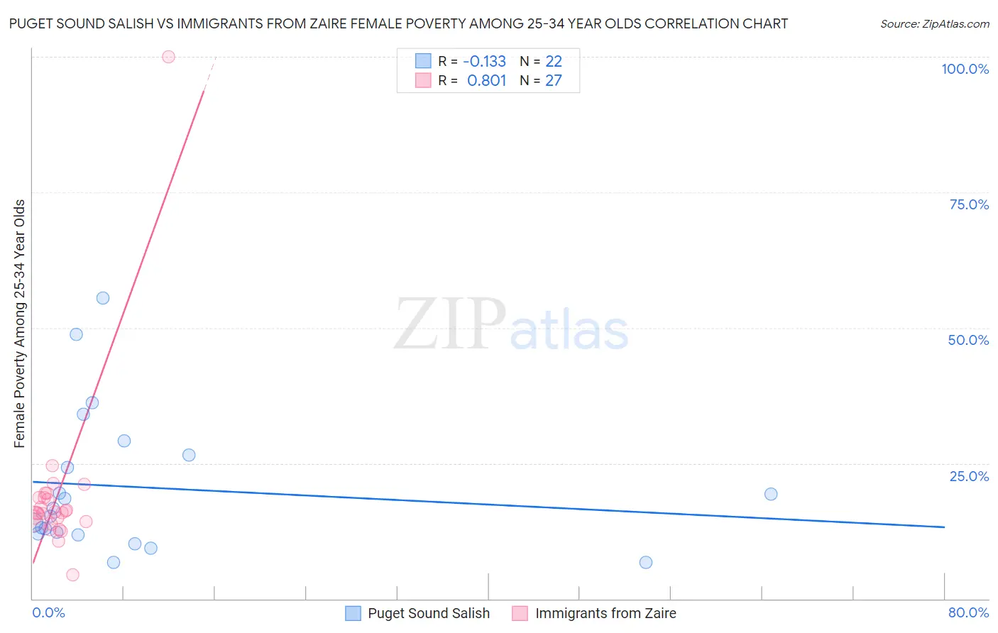 Puget Sound Salish vs Immigrants from Zaire Female Poverty Among 25-34 Year Olds