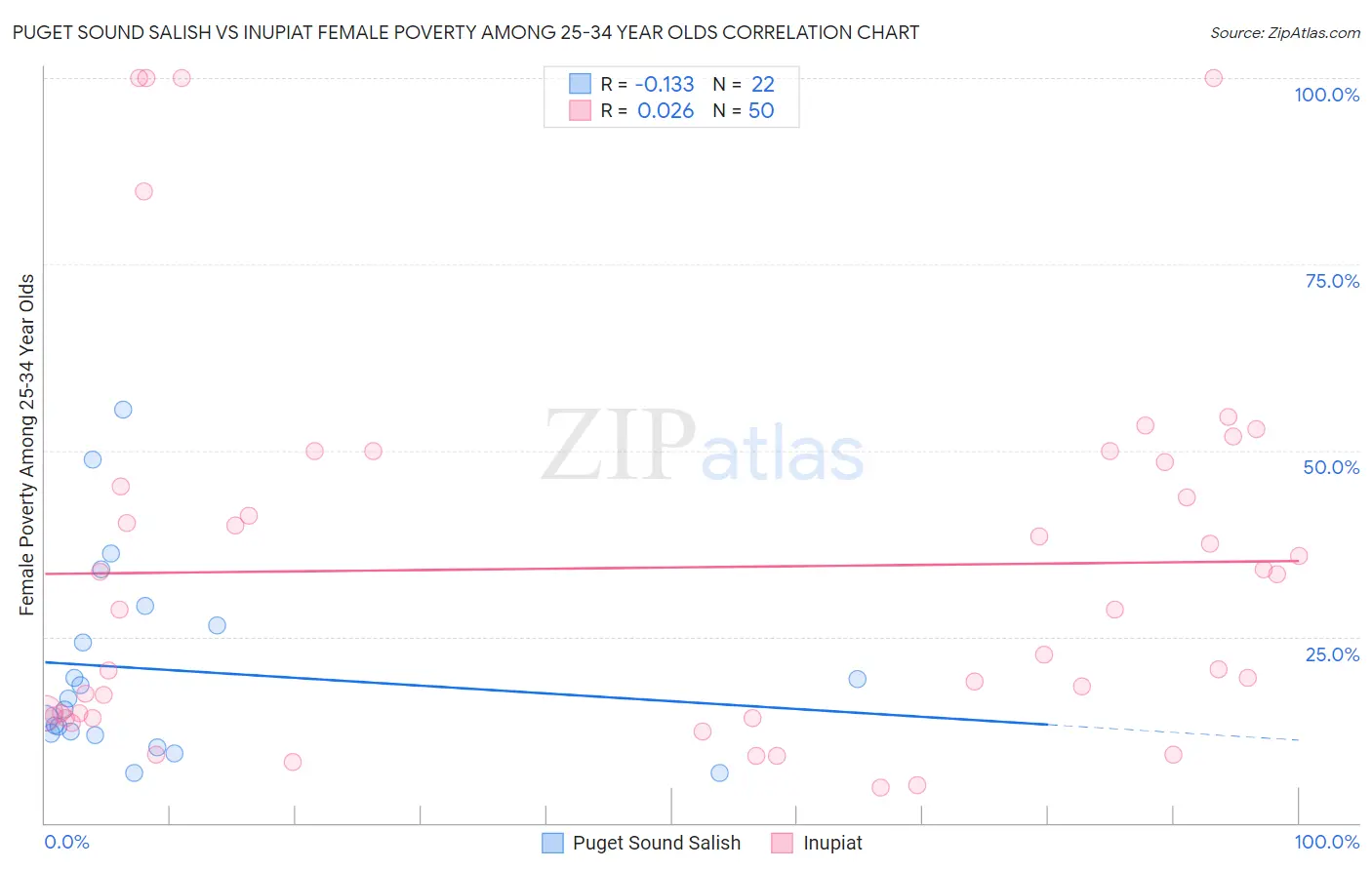 Puget Sound Salish vs Inupiat Female Poverty Among 25-34 Year Olds