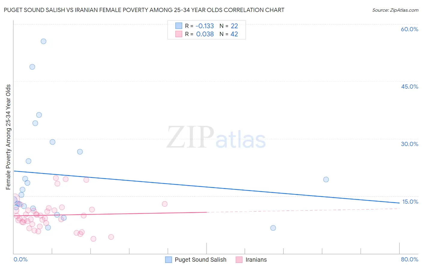 Puget Sound Salish vs Iranian Female Poverty Among 25-34 Year Olds