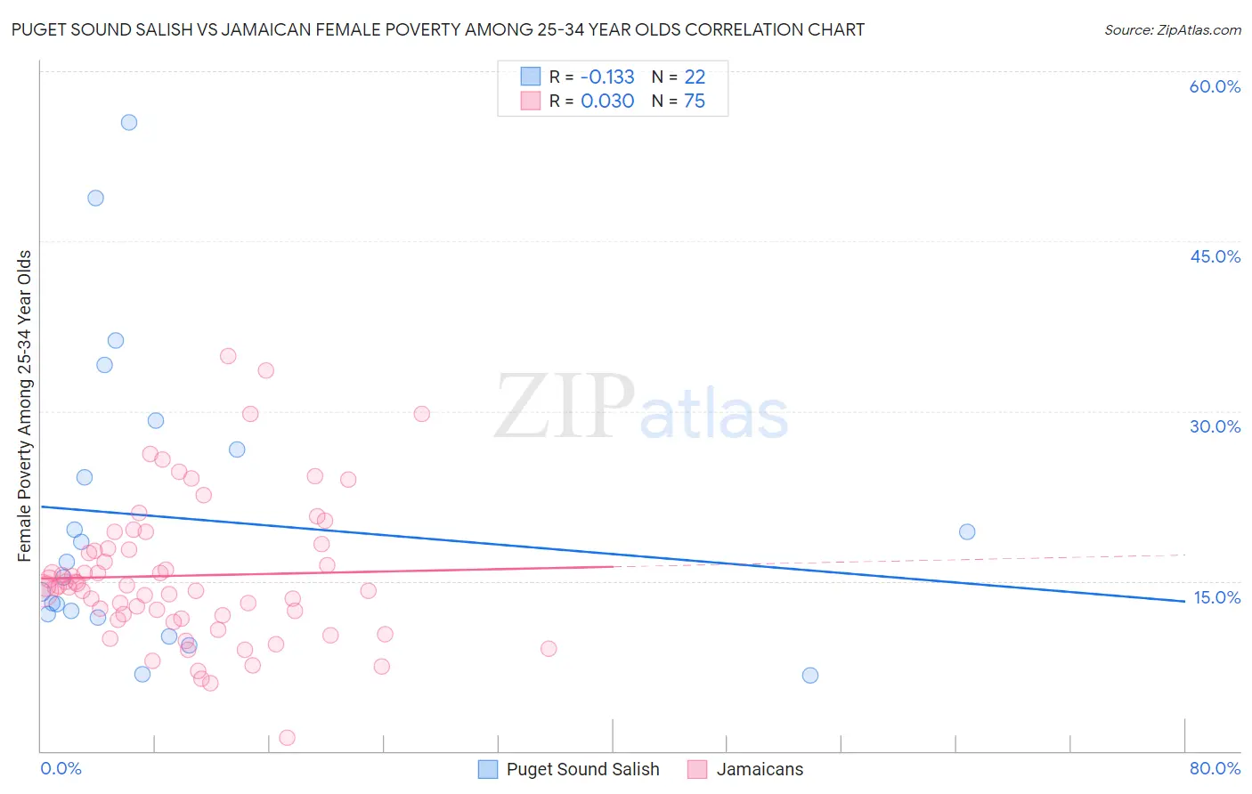 Puget Sound Salish vs Jamaican Female Poverty Among 25-34 Year Olds