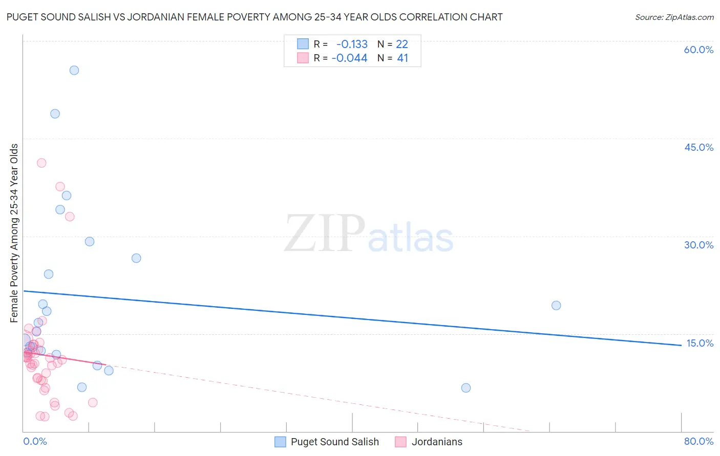 Puget Sound Salish vs Jordanian Female Poverty Among 25-34 Year Olds