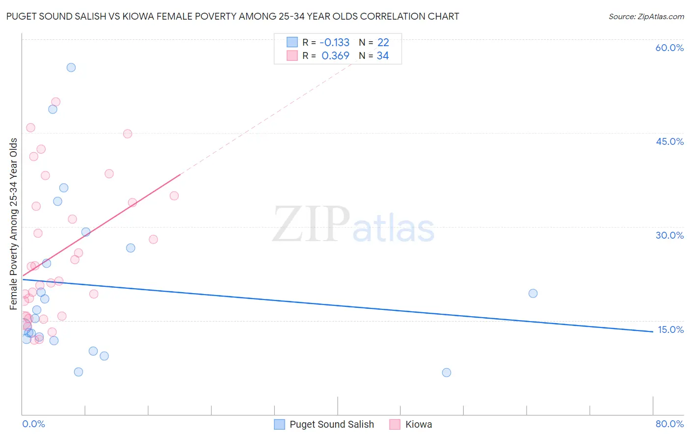 Puget Sound Salish vs Kiowa Female Poverty Among 25-34 Year Olds