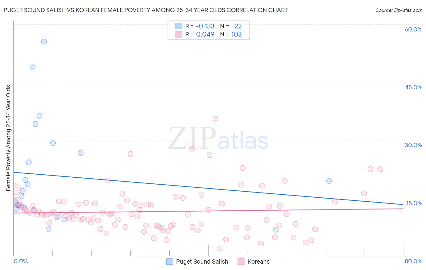 Puget Sound Salish vs Korean Female Poverty Among 25-34 Year Olds